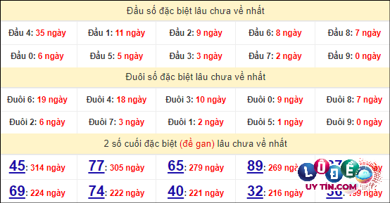 Soi Cầu XSMN 26/4/2024 - Dự Đoán Soi Cầu Xổ Số Miền Nam Thứ 6 7 Thống kê nhanh đài Trà Vinh ngày 26/4
