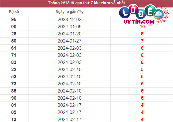 Thống kê lô gan XSMT lâu chưa về tính đến 6/4/2024
