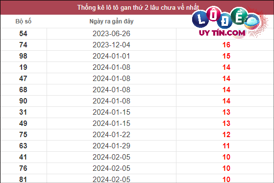 Soi Cầu XSMT 22/4/2024 - Dự Đoán Soi Cầu Xổ Số Miền Trung Thứ 2 2 Thống kê lô gan XSMT lâu chưa về tính đến 22/4/2024