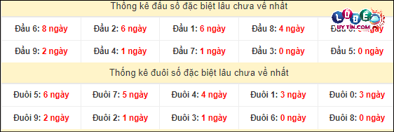 Soi Cầu XSMT 22/4/2024 - Dự Đoán Soi Cầu Xổ Số Miền Trung Thứ 2 4 Thống kê đầu - đuôi hai số cuối giải đặc biệt XSMT lâu chưa xuất hiện