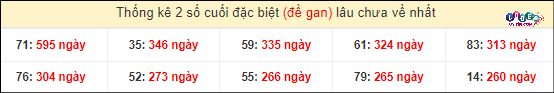 Soi Cầu XSMT 22/4/2024 - Dự Đoán Soi Cầu Xổ Số Miền Trung Thứ 2 5 Thống kê 2 số cuối giải đặc biệt XSMT gan lì