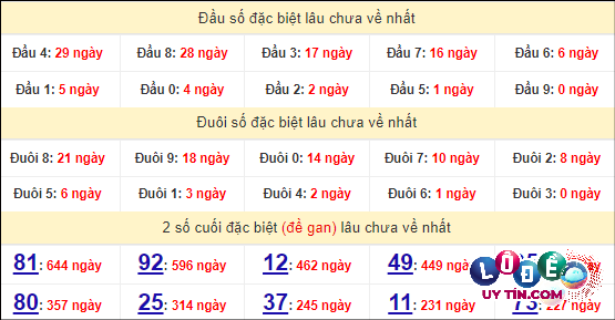 Soi cầu XSMT 27/4/2024 - Dự Đoán Soi Cầu Miền Trung Thứ 7 6 Thống kê nhanh đài Đà Nẵng ngày 27/4
