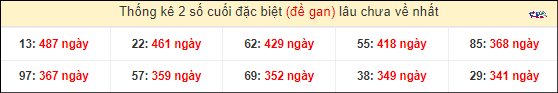 Thống kê 2 số cuối giải đặc biệt XSMT gan lì