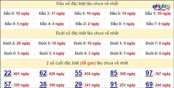 Thống kê nhanh đài Ninh Thuận ngày 12/4