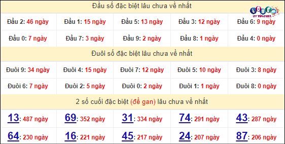 Thống kê nhanh Gia Lai ngày 12/4