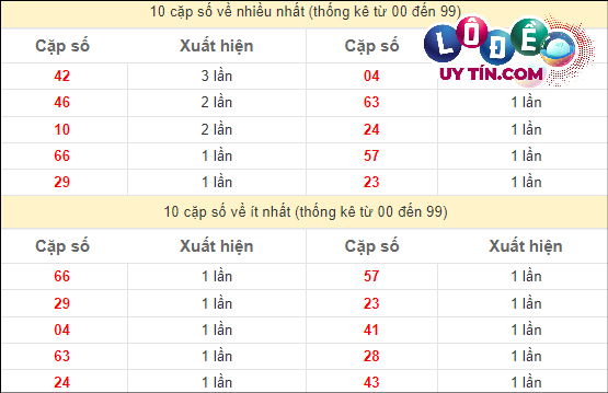 Soi Cầu XSMN 25/4/2024 - Dự Đoán Soi Cầu Xổ Số Miền Nam Thứ 5 3 Thống kê các cặp số đặc biệt miền Nam hay về nhất - và ít về nhất gần đây
