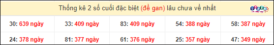 Soi Cầu XSMN 4/4/2024 - Dự Đoán Soi Cầu Xổ Số Miền Nam Thứ 5 5 Thống kê 2 số cuối GĐB miền Nam gan lì