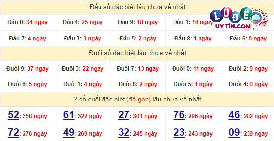 Thống kê nhanh đài Cà Mau ngày 8/4
