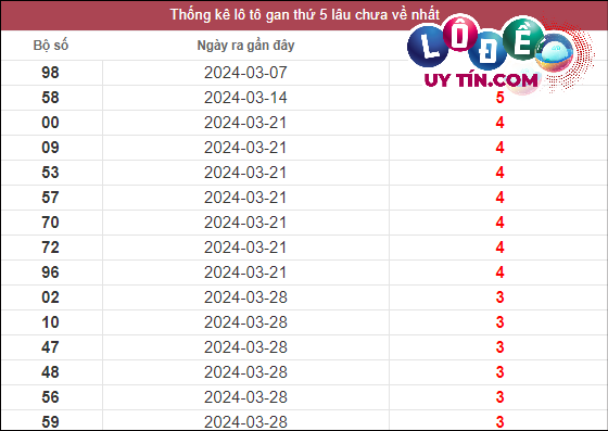 Soi Cầu XSMT 25/4/2024 - Dự Đoán Soi Cầu Xổ Số Miền Trung Thứ 5 2 Thống kê lô gan XSMT lâu chưa về tính đến 25/4/2024