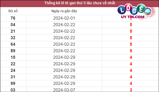 Soi Cầu XSMT 4/4/2024 - Dự Đoán Soi Cầu Xổ Số Miền Trung Thứ 5 2 Thống kê lô gan XSMT lâu chưa về tính đến 4/4/2024