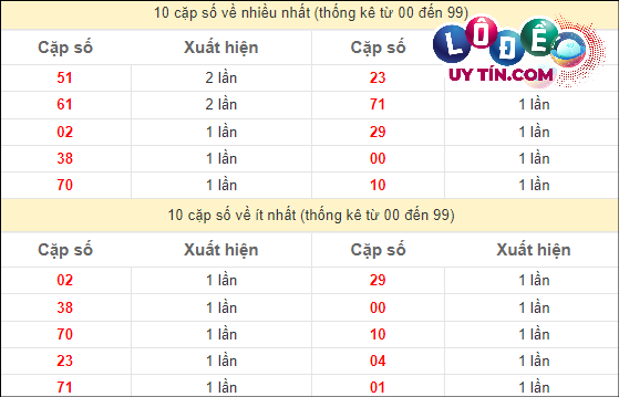 Soi Cầu XSMT 25/4/2024 - Dự Đoán Soi Cầu Xổ Số Miền Trung Thứ 5 3 Thống kê các cặp số ĐB XSMT về nhiều nhất - ít nhất trong 10 tuần gần đây