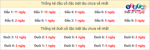 Soi Cầu XSMT 8/4/2024 - Dự Đoán Soi Cầu Xổ Số Miền Trung Thứ 2 4 Thống kê đầu - đuôi hai số cuối giải đặc biệt XSMT lâu chưa xuất hiện