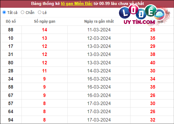 Thống kê lô tô miền Bắc hôm nay 1/4