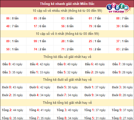 bạch thủ lô mb hôm nay