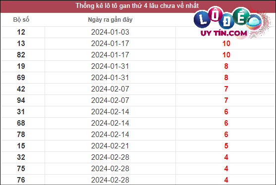 Soi Cầu XSMN 3/4/2024 - Dự Đoán Soi Cầu Xổ Số Miền Nam thứ 4 2 Thống kê lô gan XSMN lâu chưa về tính đến ngày 3/4/2024