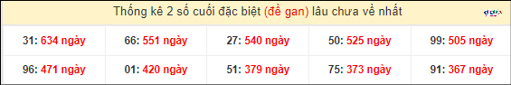 Thống kê 2 số cuối GĐB miền Nam gan lì