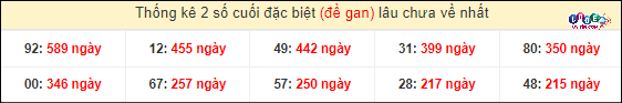 Soi Cầu XSMN 3/4/2024 - Dự Đoán Soi Cầu Xổ Số Miền Nam thứ 4 5 Thống kê 2 số cuối GĐB miền Nam gan lì