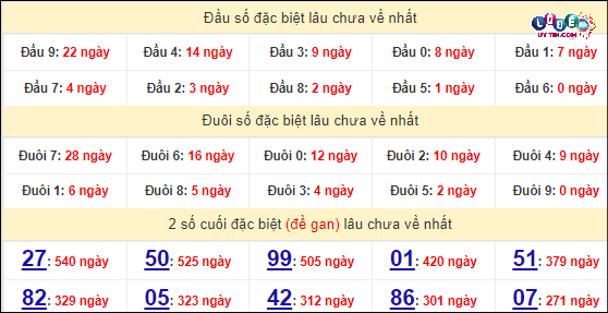 Thống kê nhanh đài Đà Lạt ngày 14/4