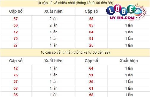 Thống kê các cặp số ĐB XSMT về nhiều nhất - ít nhất trong 10 tuần gần đây