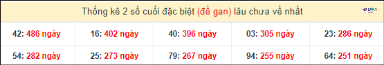 Thống kê 2 số cuối giải đặc biệt XSMT gan lì