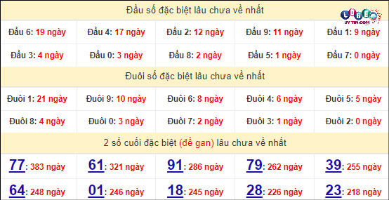 Thống kê nhanh Thừa Thiên Huế ngày 14/4